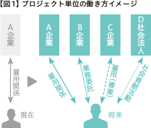 図1 プロジェクト単位の働き方イメージ 現在：A企業と雇用関係 将来：A企業と雇用関係、B企業と業務委託、C企業と雇用（複業）、D社会法人と社会貢献活動